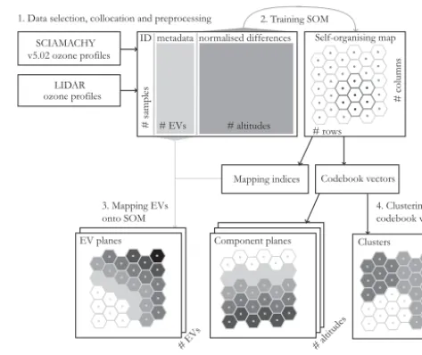 Figure 1. Flowchart of the proposed ﬁve-step methodology toexplore origins of differences between ozone proﬁles