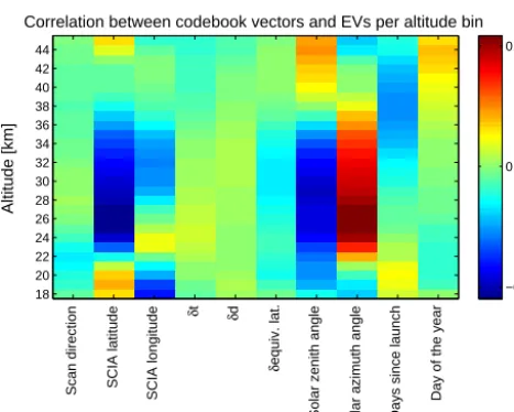 Figure 8. Pearson linear correlation between the codebook vectorsat a given altitude and the mapped explanatory variables (EVs)