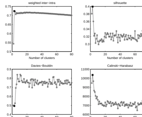 Figure 9. Partial Pearson correlations between the codebook vec-tors and EVs (from left to right: SCIAMACHY scan direction, dif-ference between collocations in time, distance and equivalent lati-tude, solar zenith and azimuth angles, days since the launch 