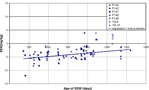 Fig. 6: Results of density measurements on standard seawater. Each data point represents a This concept characterises the quantitative link between theindicated result and the quantity value that has been assigned to an agreed standard by a measurement or production pro-