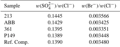 Table 6. Mass fraction of chloride, sulphate and bromide for Baltic Sea samples 213, ABB and 361 together with the expanded measurementCluncertainty (coverage factor 2)