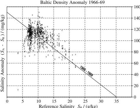 Fig. 1.the period 1966–1969. The sample near SR = 4 g/kg with excep-tionally low anomaly was excluded from the ﬁt (Eq