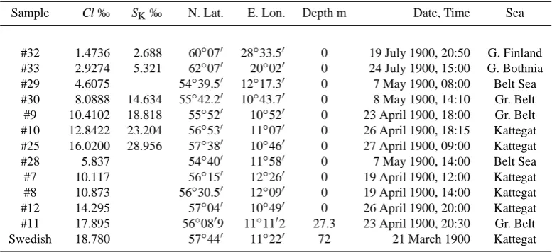 Table 1. Samples collected from the Baltic Sea in 1900 and analysed by Sørensen (Forch et al., 1902)