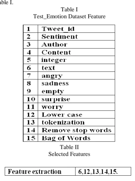 Table II Selected Features 