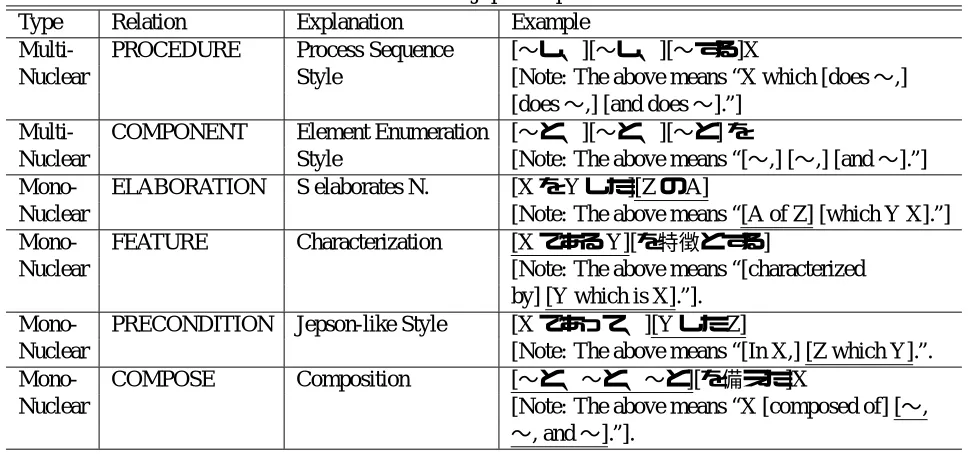 Table 1: Relations for Japanese patent claims