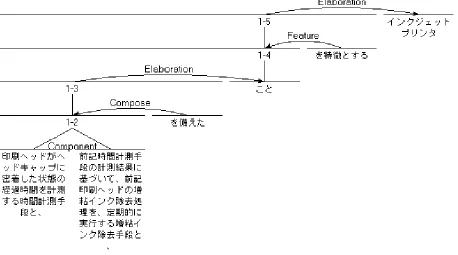 Figure 3: A result of structure analysis of patent claim in Figure 1 (using RSTTool v2.7)