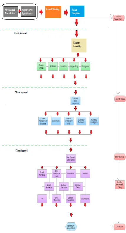 Figure 1 shows the step by step analysis of the software development process for the web application