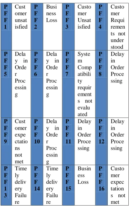 Table 3: Potential Failure Severity Ranking Nature of The severity of the Ranking 