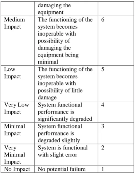 Table 4: Frequency of Failure Occurred Ranking Nature of the The severity of the failure 