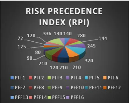 Figure 5: Risk Precedence Index Calculation for each Failure Modes/ Forms 