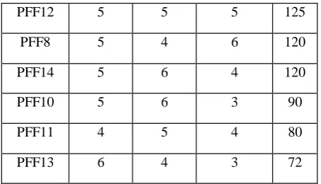 Table 9: Necessary action to eliminate high risk failure forms 