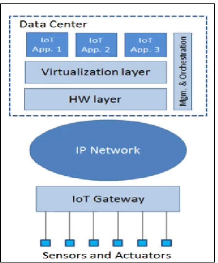 Fig 1. NFV based IOT Architecture  
