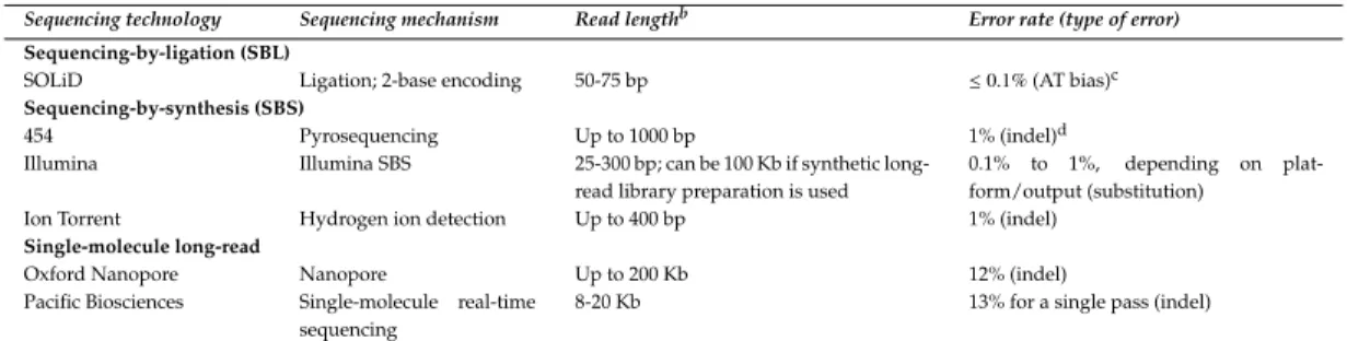 Table 1.1: Overview of next-generation sequencing technologies discussed in this chapter