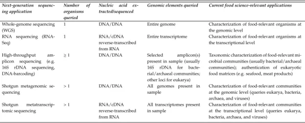 Table 1.2: Overview of food science-relevant next-generation sequencing appli- appli-cations discussed in this chapter.