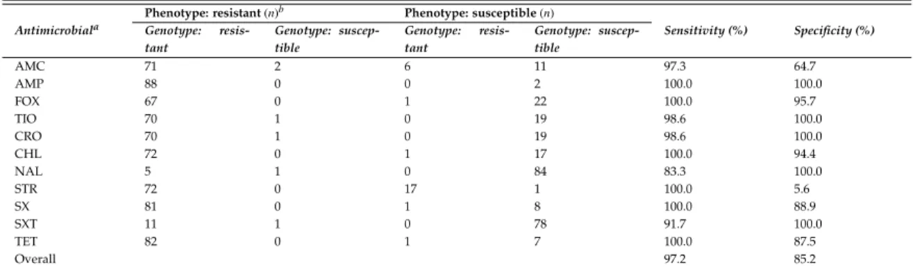 Table 2.3: Sensitivity and specificity of genotype predictions of AMR phenotype for all 90 Salmonella isolates in the study.