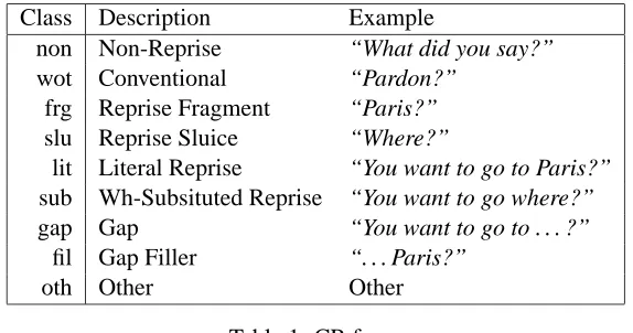 Table 1: CR forms