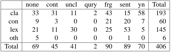 Table 4: BNC results: Response type vs. CR form
