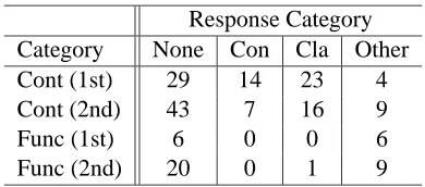 Table 9: Frequency of Reading Types By RF Cate-gory and Mention