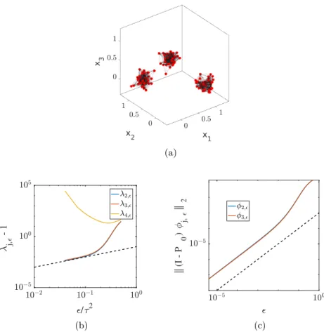 Fig. 4.1: (a) The well-separated graph G 0 constructed by random draws from a mix- mix-ture of three Gaussians