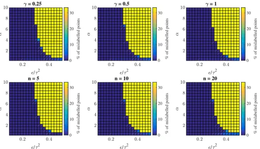 Fig. 4.3: Demonstrating the labelling accuracy of probit as a function of measurement noise γ and the truncation parameter n