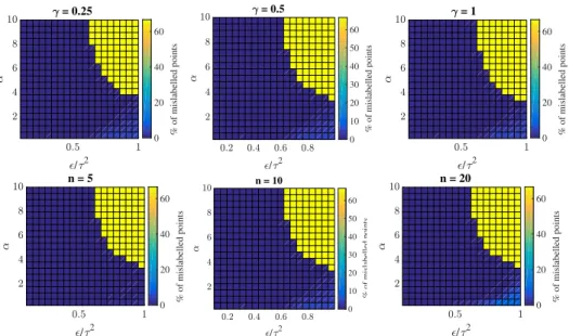 Fig. 4.6: Prediction error of the one-hot classifier using perfect measurements for different values of γ while fixing n = 10 (top row) and values of n while fixing γ = 0.5 (bottom row)
