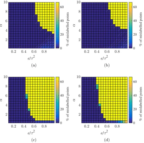 Fig. 4.8: Effect of the number of observed labels on accuracy of one-hot for n = 10 and γ = 0.5 as a function of α and /τ 2 