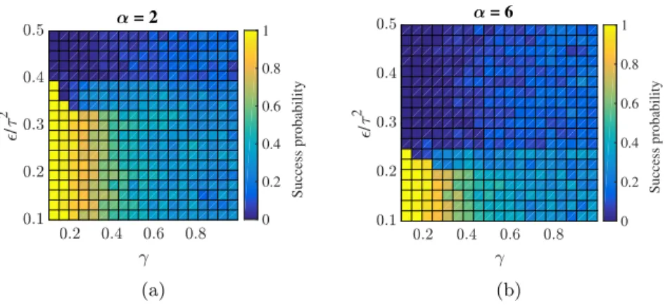 Fig. 4.9: Success probability of one-hot with three observations in one cluster and single observations in the other two clusters for n = 10, α = 2 and 6, and as a function of  /τ 2 and γ