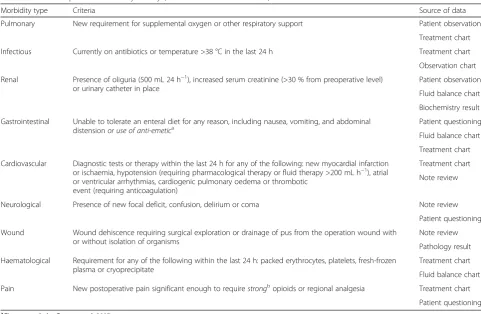 Table 1 The Postoperative Morbidity Survey (Bennett-Guerrero et al. 1999)