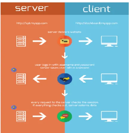 Figure 2: Working of JWT  