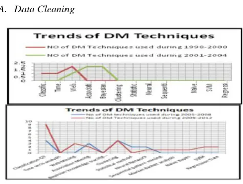 Figure 1: Trends of DM Technique use 