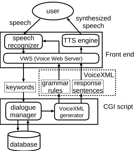 Figure 2: Example dialogue of the bus system