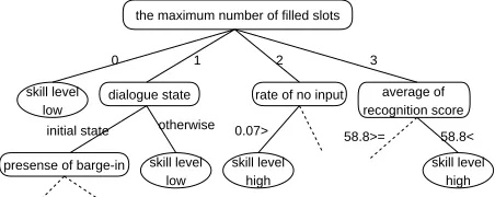Figure 3: Decision tree for the skill level