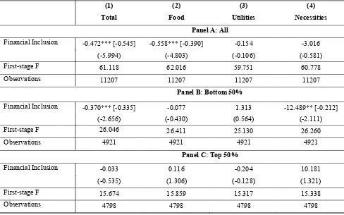 Table 5.3: The impact of financial inclusion on consumption inequality (urban sample) 