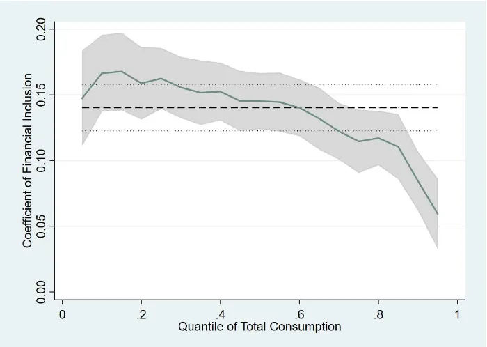 Figure 1: Quantile regression results for (log) total consumption  