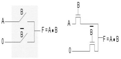 Figure 2:  AND gate using Pass Transistor logic  