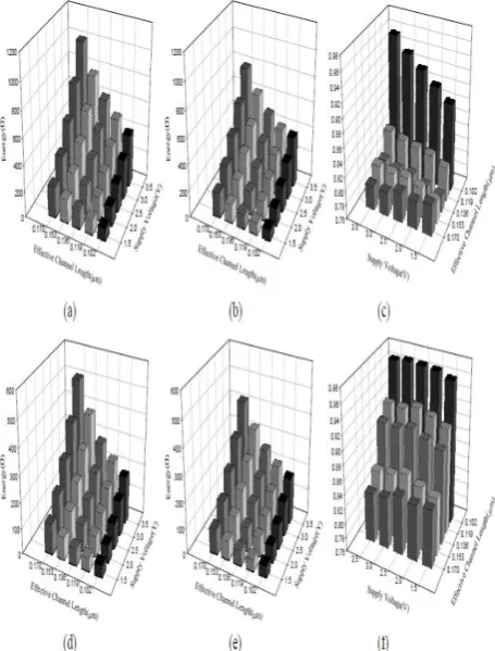 Figure 4 shows variation of power delay product for different channel lengths for 2:1 multiplex and 2 input NAND gate implemented using CMOS and PTL logic [4]