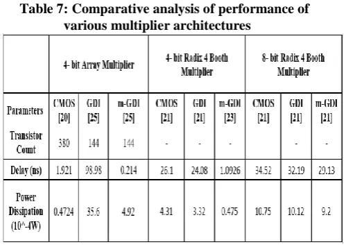 Table 7: Comparative analysis of performance of various multiplier architectures 
