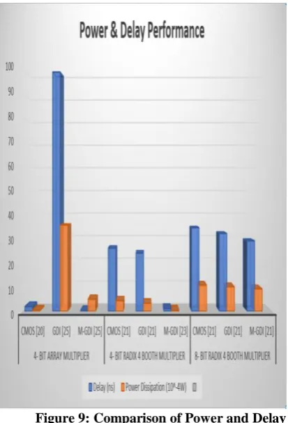 Figure 9: Comparison of Power and Delay  performance [20], [21], [23], [25] 
