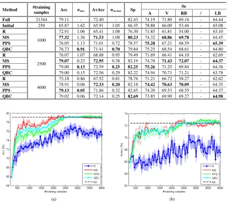 Fig. 2.6. Performances achieved on the ECG data set by the investigated learning methods in terms of: (a) Acc and (b) AvAcc