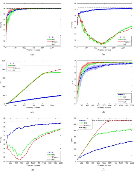Fig. 3.3. Performances achieved on (a, b, c) the Boumerdes and (d, e, f) the Pavia data sets in terms of (a, d) OA, (b, e) CV accuracy, 