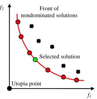 Fig. 4.2. Illustration of a front of nondominated solutions. 