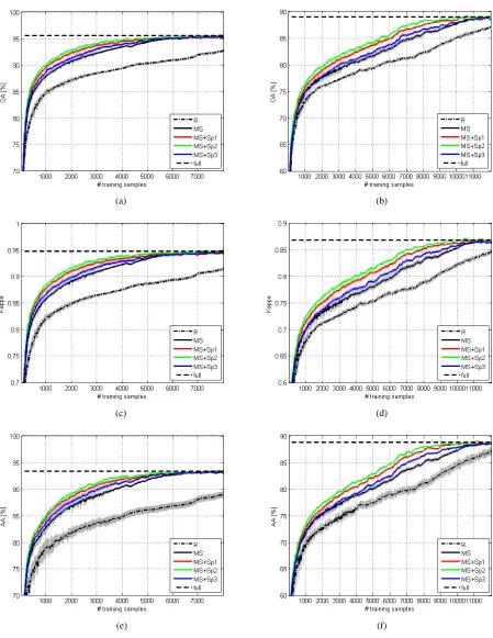 Fig. 4.4. Performances achieved on (a), (c), (e) the Las Vegas and (b), (d), (f) the Rome data sets in terms of (a), (b) OA, (c), (d) 