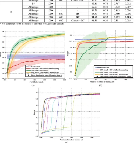 Fig. 5.6. Learning curves for the Pavia dataset. a) when using image patch ‘A’ for training set; b) when using image patch ‘B’ for training
