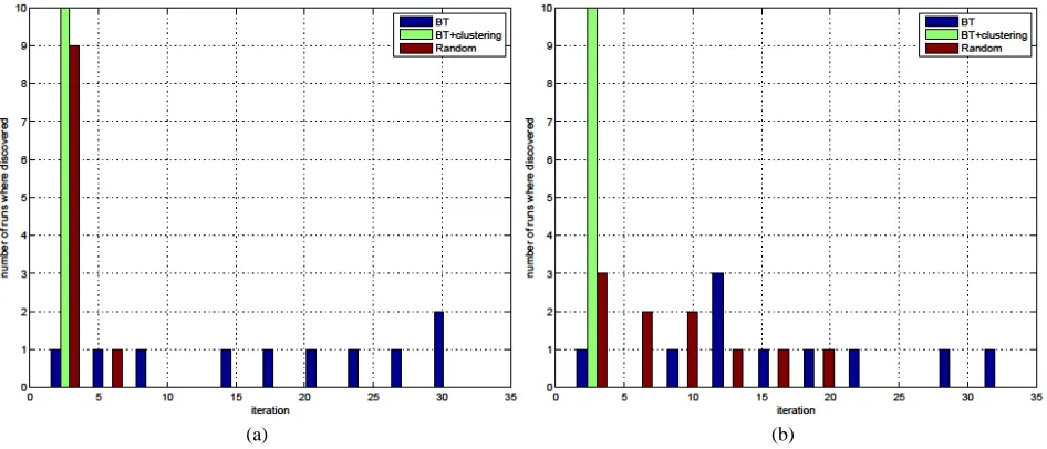 Fig. 5.8. Learning curves for the Zurich dataset. a) when using image patch ‘E’ for training set; b) when using image patch ‘F’ for training