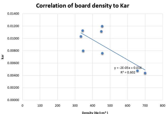 Figure 1. Correlation of board density to Kar. 