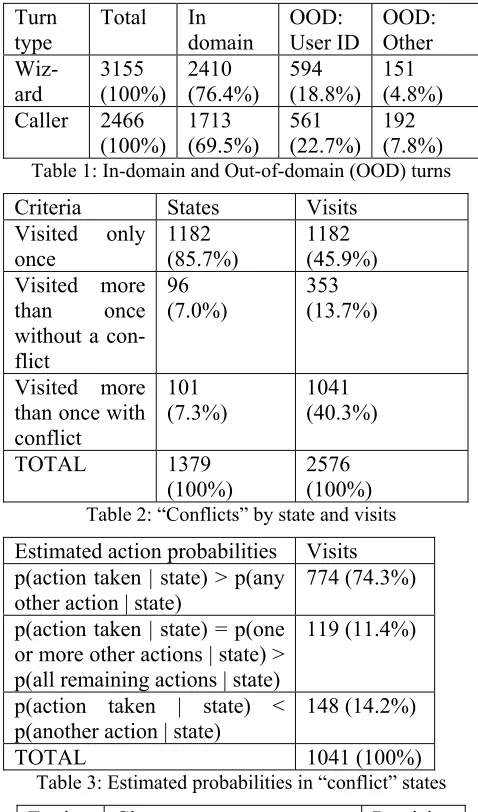 Table 3: Estimated probabilities in “conflict” states  