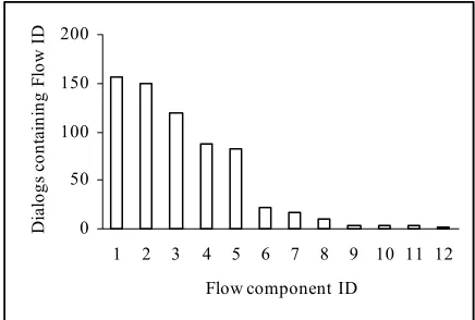 Figure 3: Dialogs containing action types 