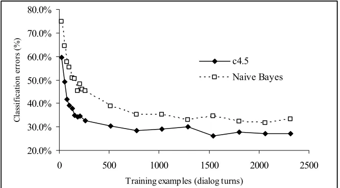 Figure 5: Classification errors vs. training samples for action-type & parameters 