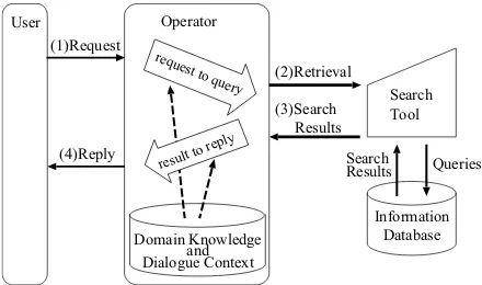 Figure 1: Information ﬂow of information retrievaldialogue