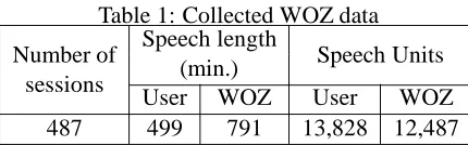 Table 1: Collected WOZ dataSpeech length